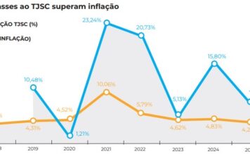 Repasse ao Judiciário de SC cresce 118% em sete anos