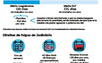 Magistrados podem trabalham 80 dias menos que CLT