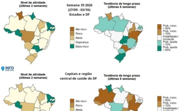 Fiocruz aponta alta de vírus respiratórios em Santa Catarina Mapas do Boletim InfoGripe da Fiocruz mostram os níveis de atividade e as tendências de Síndrome Respiratória Aguda Grave (SRAG) no Brasil, incluindo Santa Catarina, na Semana Epidemiológica 39 de 2026.