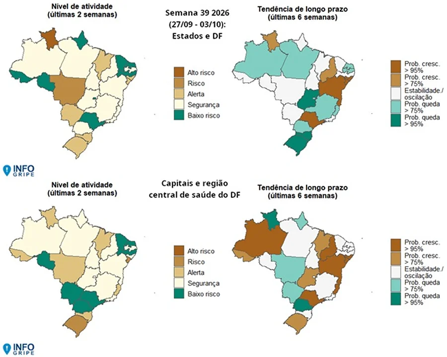 Mapas do Boletim InfoGripe da Fiocruz mostram os níveis de atividade e as tendências de Síndrome Respiratória Aguda Grave (SRAG) no Brasil, incluindo Santa Catarina, na Semana Epidemiológica 39 de 2026.
