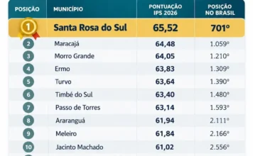 Santa Rosa do Sul lidera ranking de progresso social da AMESC